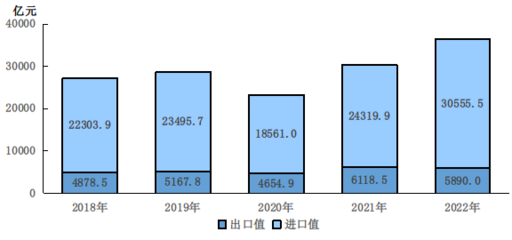 2022年北京市国民经济和社会发展统计公报