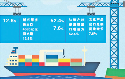 一季度服务进出口平稳增长