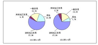 2013年与2012年1 6月电子信息产品主要贸易方式出口份额对比图