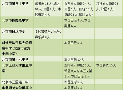 速看!昌平中招特长生招生计划、中考加分政策发布